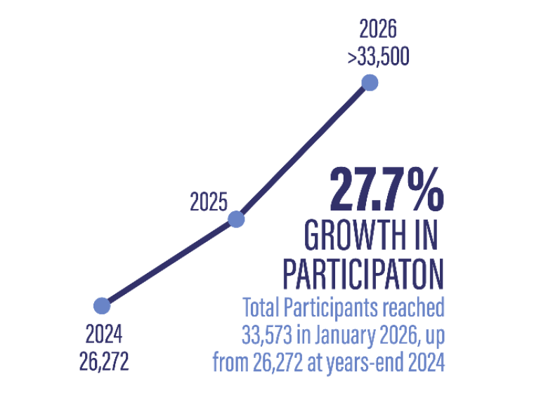 CEDA Growth in Membership Infographic