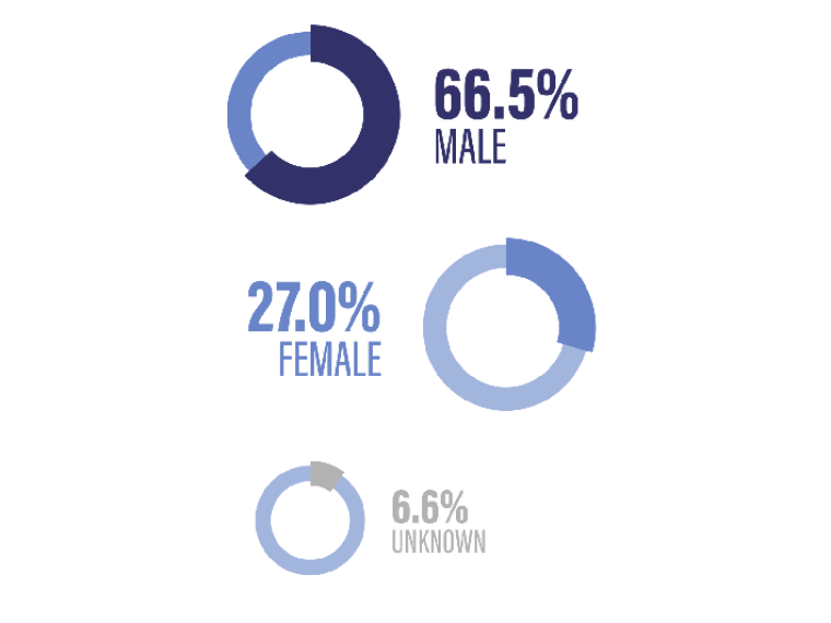 The diverse gender of Members infographic