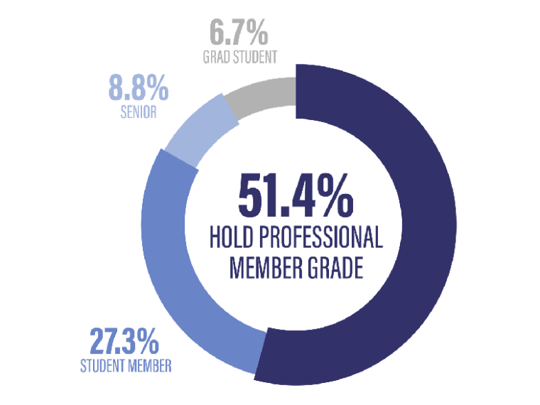 Professional Grade of Members infographic