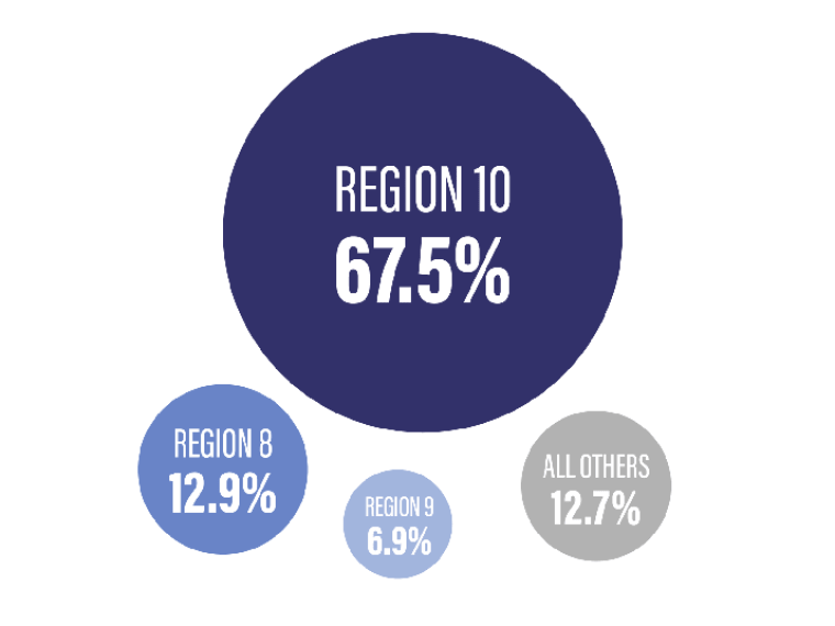 Primary Region where Members are located infographic